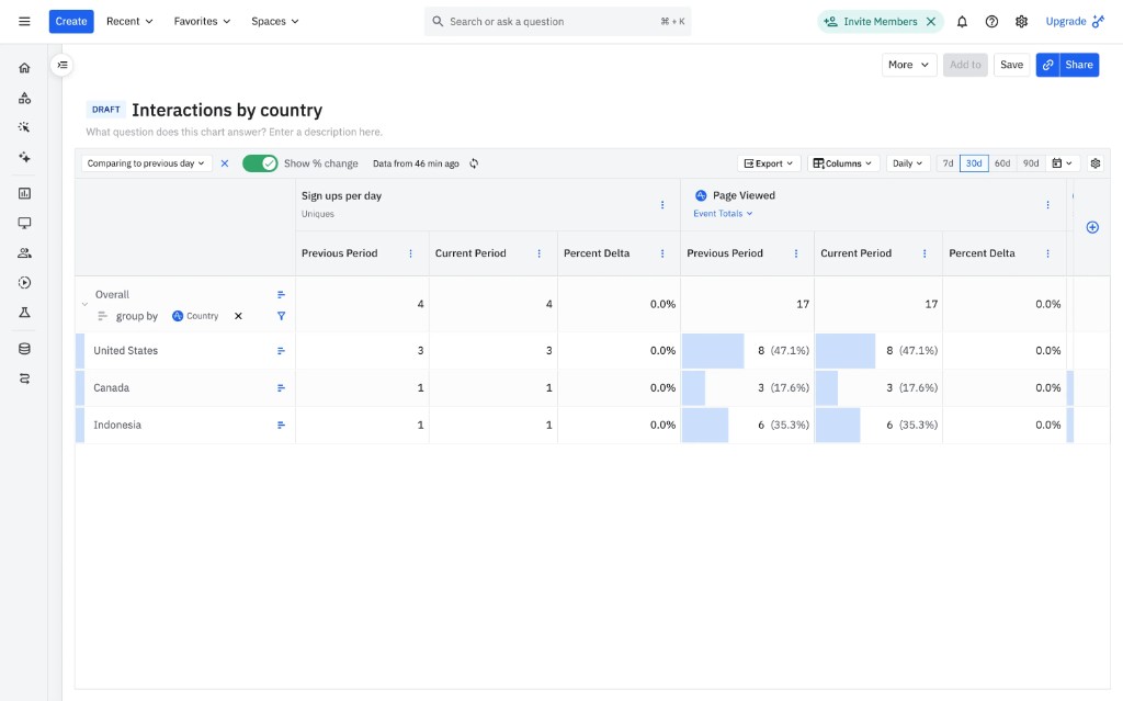 Amplitude analytics dashboard showing interactions by country with period comparison
