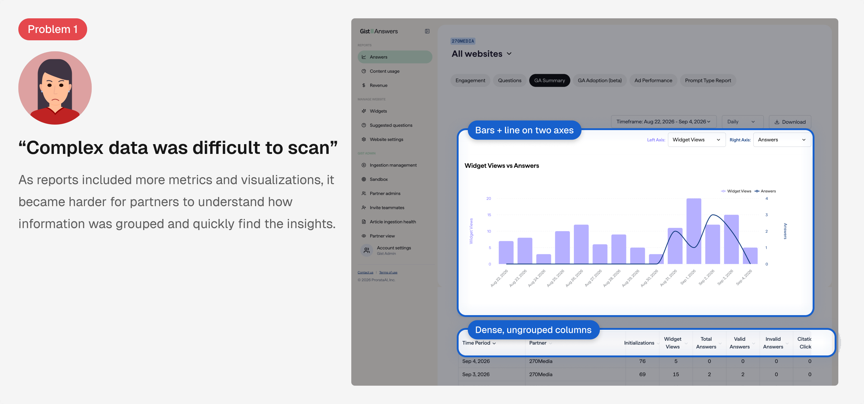 Problem 1 — Complex data was difficult to scan, with a Gist Answers dashboard screenshot showing dense nested reports