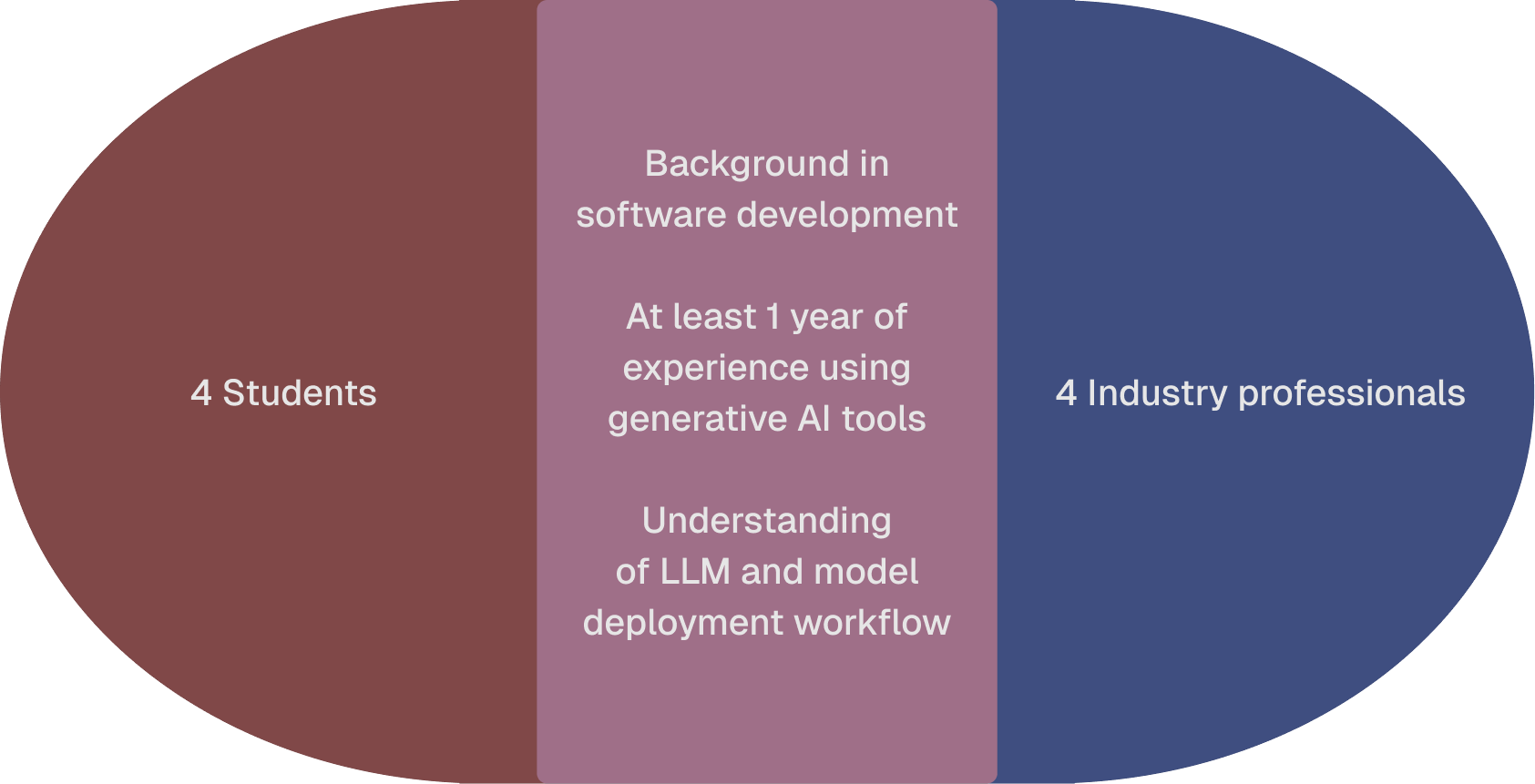Target users: 4 students and 4 industry professionals with shared software development and generative AI experience